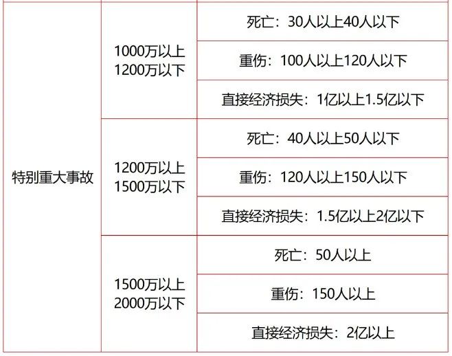 特別重大事故處罰標(biāo)準(zhǔn).jpg